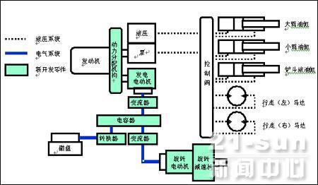 工程机械中混合动力关键技术分析论文