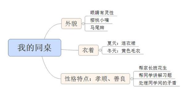 学生习作散乱词穷没条理?用“框架构思”法,考场作文无后顾之忧 6