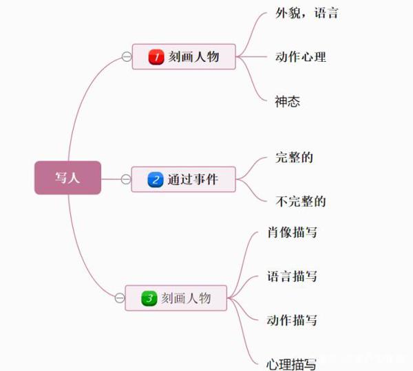 写作文不会构思?思维导图带你快速入门,探索奥妙 5