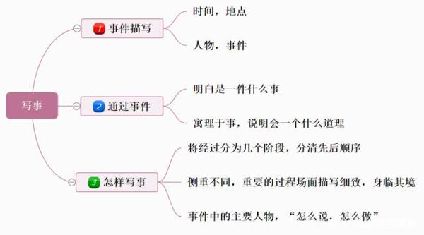 写作文不会构思?思维导图带你快速入门,探索奥妙 3