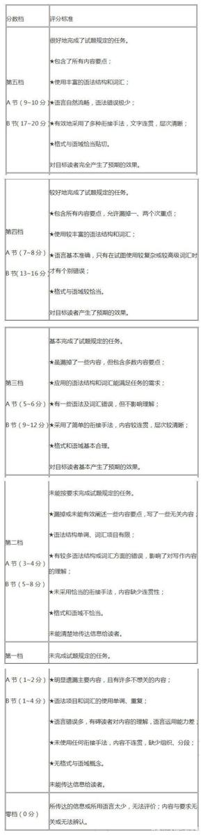 考后想要估分的同学,考研英语作文评分标准 1