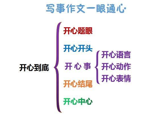 樱桃老师:小学生写事作文,最全攻略分享给大家 2