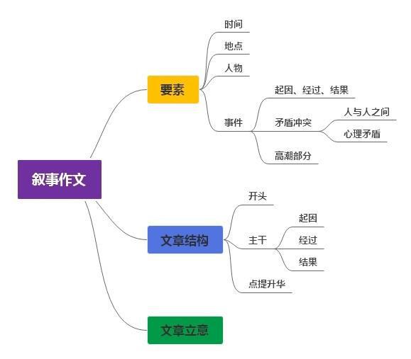 樱桃老师:小学生写事作文,最全攻略分享给大家 1