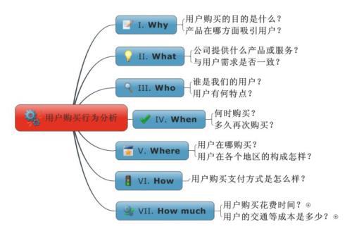 《超级转化率：如何让客户快速下单》读后感之“要看带有效果的方法论”