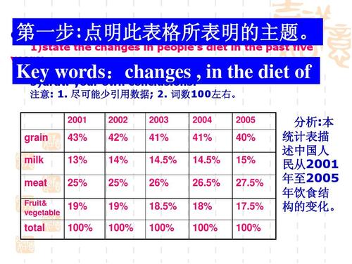 作文|英语作文素材-图表作文之“读取数据”