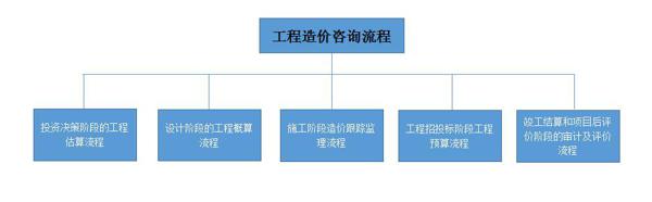 招投标阶段工程造价的有效实施论文