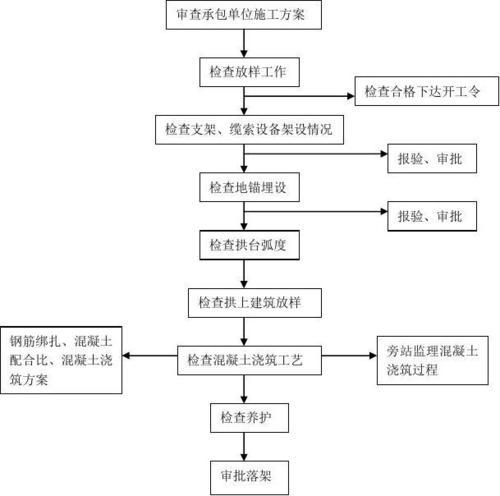 资金控制下桥梁工程论文