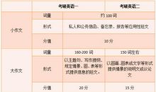 2020考研英语作文怎么复习？