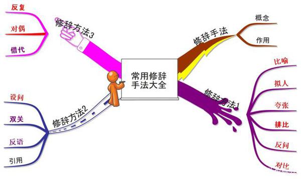 思维导图:借代和双关修辞使用大全,父母收藏,孩子作文含蓄幽默