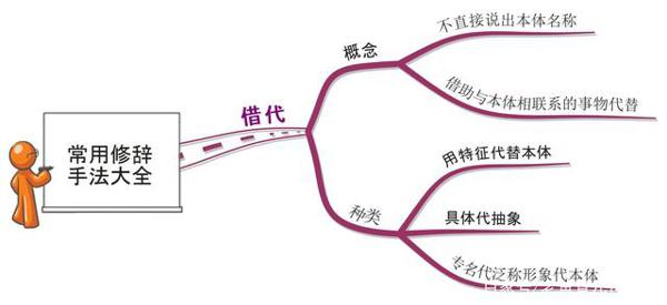 思维导图:借代和双关修辞使用大全,父母收藏,孩子作文含蓄幽默 1
