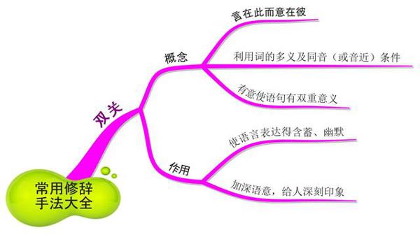 思维导图:借代和双关修辞使用大全,父母收藏,孩子作文含蓄幽默 2