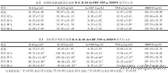 急性心肌梗死患者PCI治疗后炎症因子血清含量探析论文 2