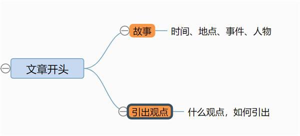这才是写作文正确的姿势！用思维导图来写作文，你还不知吗？ 5