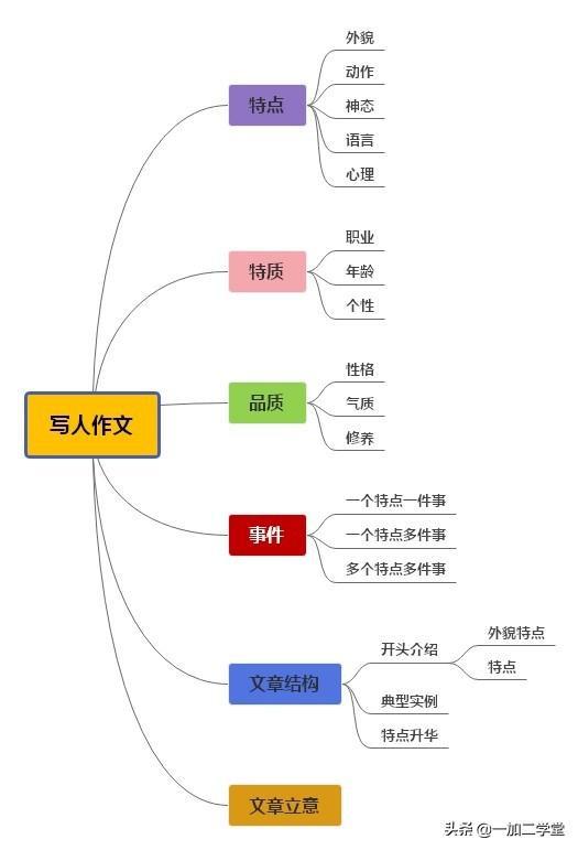 清华妈妈：我用“思维导图”教孩子这样写人物作文，连老师都赞叹不已 2