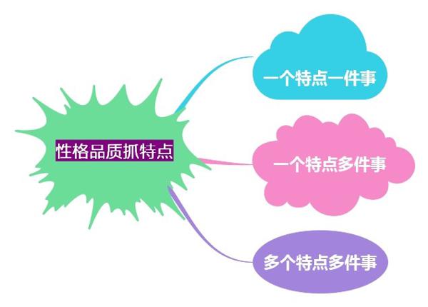 清华妈妈：我用“思维导图”教孩子这样写人物作文，连老师都赞叹不已 1