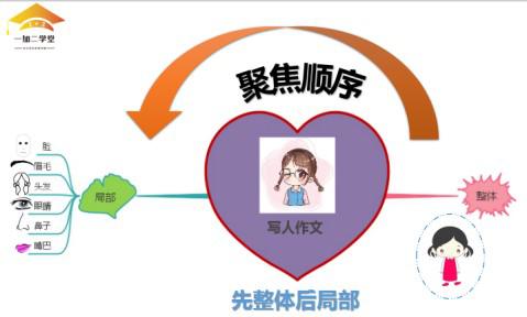 清华妈妈：我用“思维导图”教孩子这样写人物作文，连老师都赞叹不已