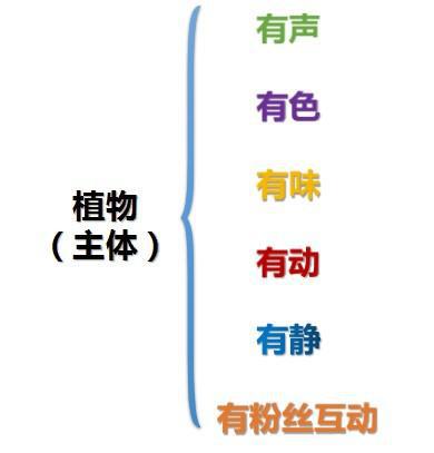樱桃老师：小学生不会写植物作文怎么办？最全攻略分享给大家 1