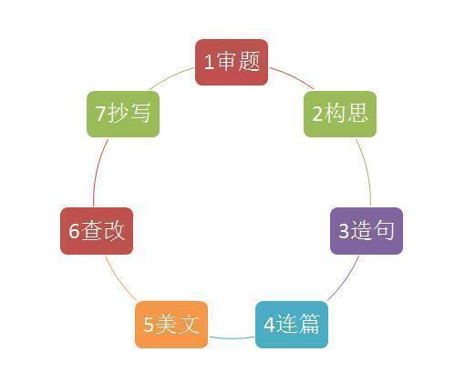 流程图分析英语高分作文(含背诵技巧和亮点分析) 2