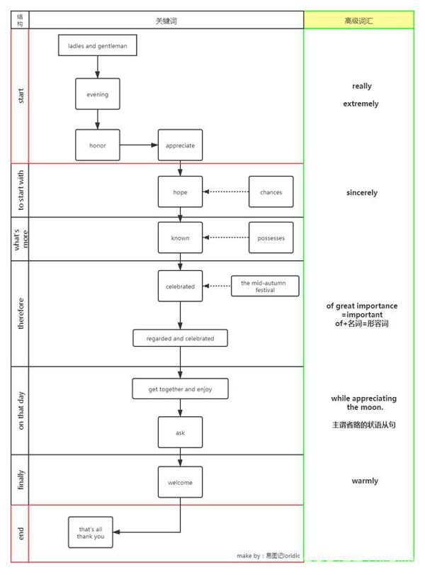 流程图分析英语高分作文(含背诵技巧和亮点分析) 4