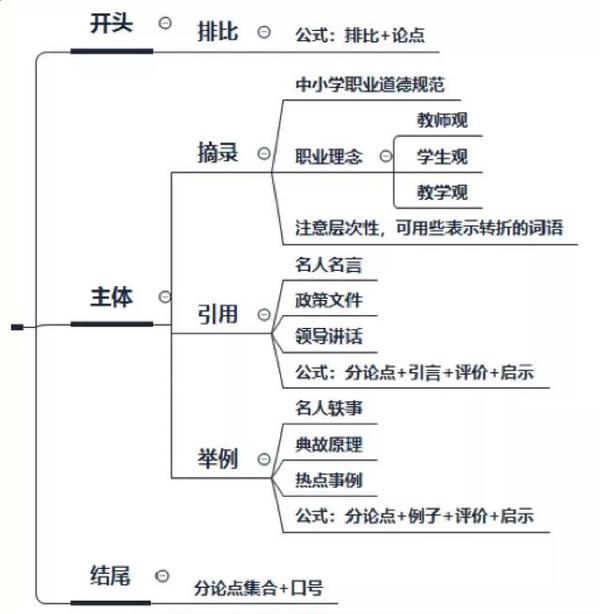 教师资格作文高分技巧！50分作文大题有救了