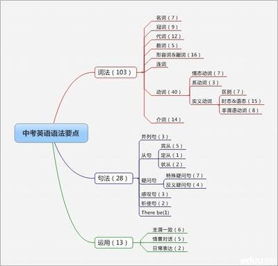 初中的英语语法大全