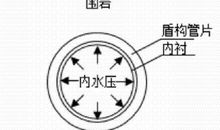水利工程中压力隧洞型式的研究论文