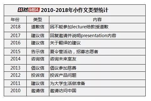 考研英语（二）作文模板分享 1