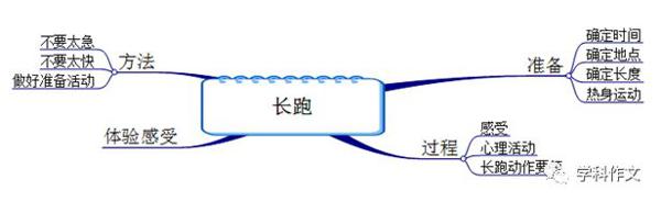 龟兔赛跑也可以这样学 | 学科作文练写手册 体育作文：长跑 2