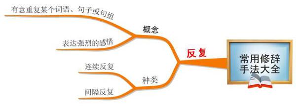 思维导图：反问、设问和反复修辞使用大全，让孩子作文妙笔生花 3