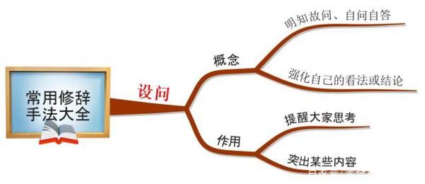 思维导图:反问、设问和反复修辞使用大全,让孩子作文妙笔生花 2