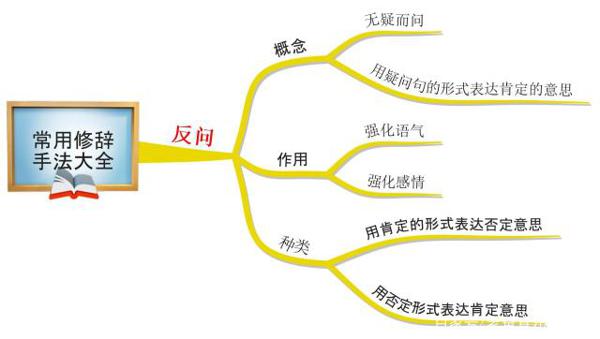 思维导图：反问、设问和反复修辞使用大全，让孩子作文妙笔生花 1