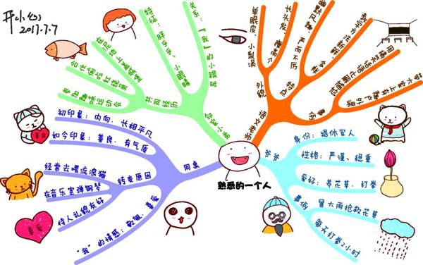 思维导图快速作文法，作文分数轻松+10分， 快准狠 ！ 4