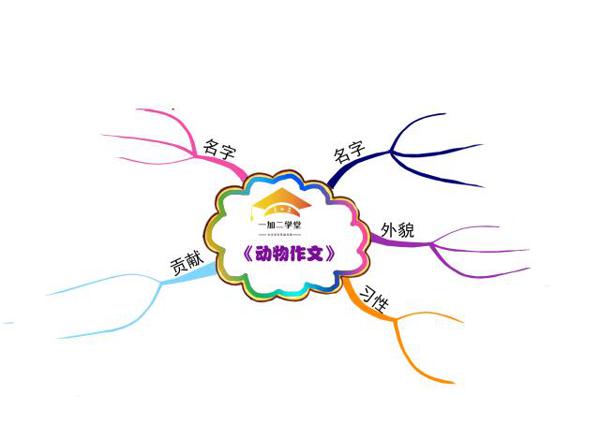 思维导图轻松写作:小学生如何写好动物作文?最全攻略分享给大家 2