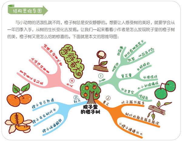 思维导图快速作文法，作文分数轻松+10分， 快准狠 ！ 19