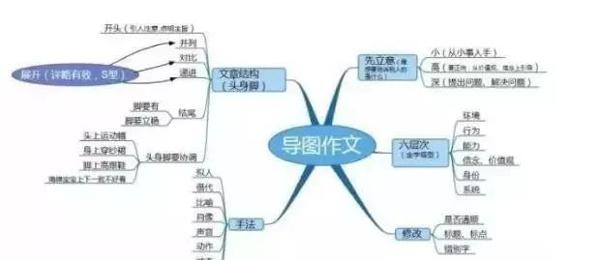 学生思维导图作文构思技巧！ 2