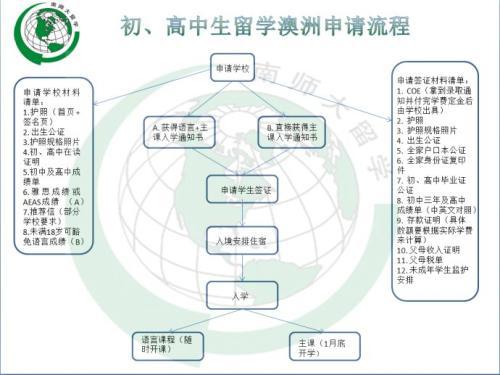 关于高中留学澳洲的方案及课程价值分析