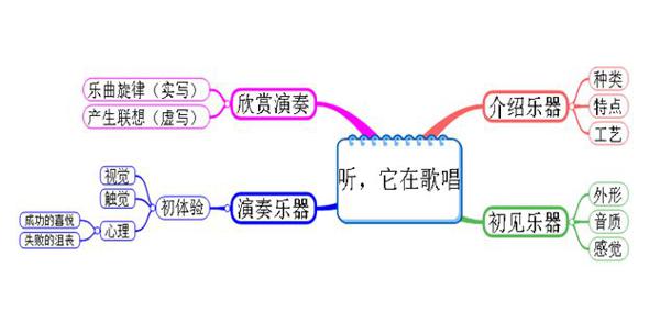 上课没听懂？按学科作文这样学 | 学科作文练写手册 音乐作文：听，它在歌唱 1