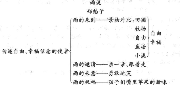 初三状物作文：雨说_550字