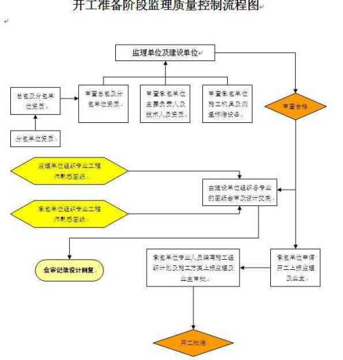 土建工程监理的质量控制分析论文 2