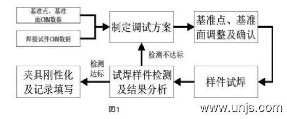 车身焊接夹具调试流程探析论文