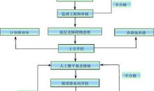 水利工程灌溉施工技术质量控制论文