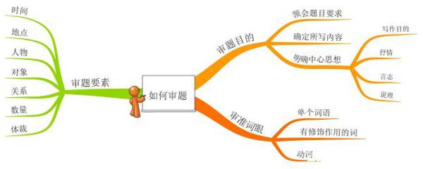 孩子作文审题不清扣分严重，1张导图3个技巧，明白如何审命题作文