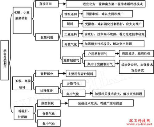 秸秆的综合利用途径探析论文