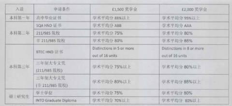 英国诺森比亚大学硕士有什么申请条件