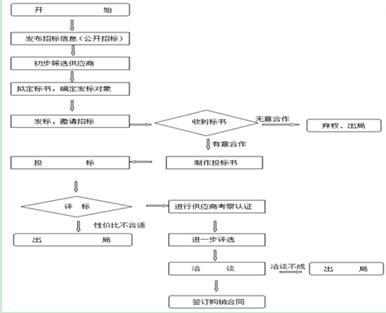 工程项目造价中物资采购成本控制初探论文