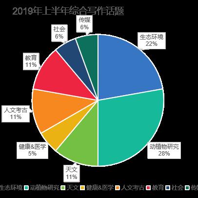 总结规律！新托福作文这类真题考的最多！ 3