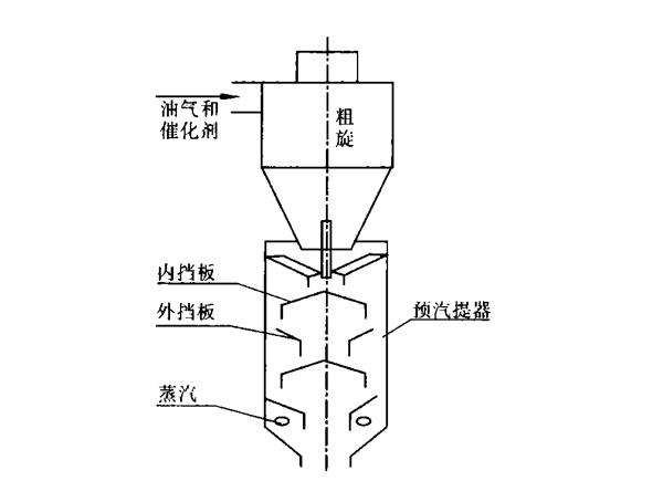 催化裂化炼油常见技术类型与催化剂论文 1