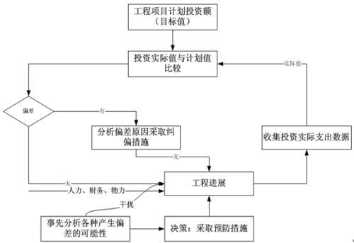 石羊河治理项目的工程造价控制方法论文 1
