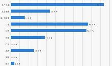 加盟作文的发展前途分析