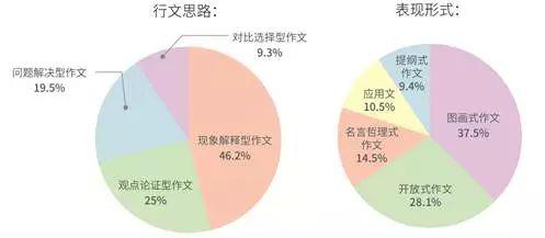 四六级作文命题规律